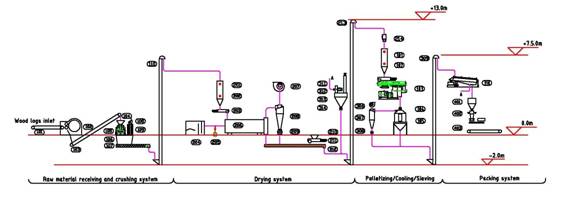 Wood pellet plant flow chart