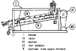 structure of sieve machine