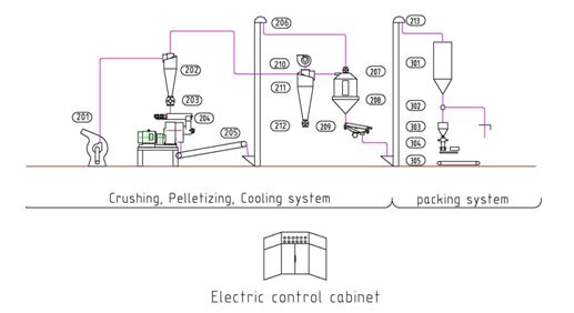 Flow Chart of Mobile Pellet Line